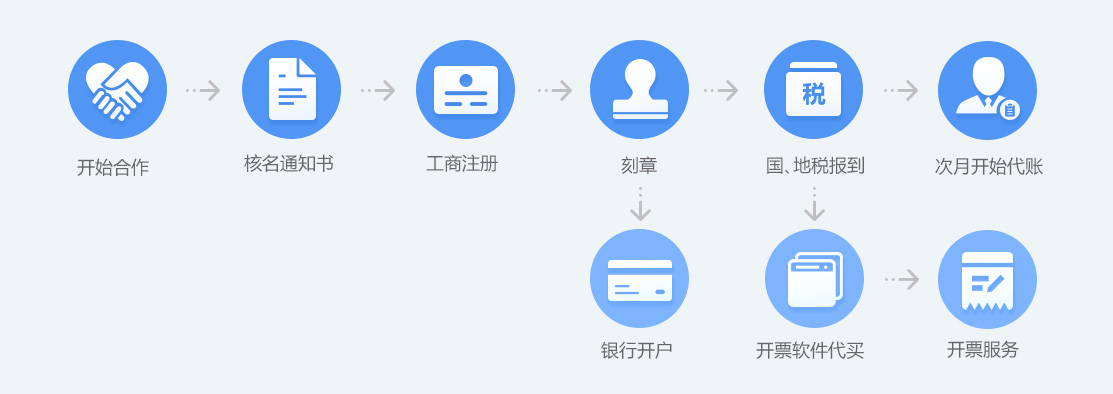 南京注冊公司,南京代帳公司,南京公司注冊,南京代理記賬